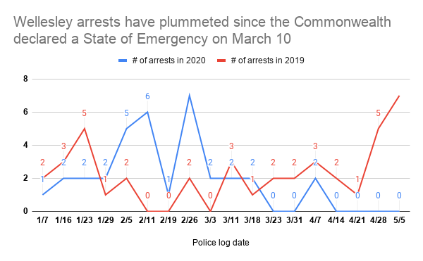 Wellesley arrests have plummeted since the Commonwealth declared a State of Emergency on March 10 (1)