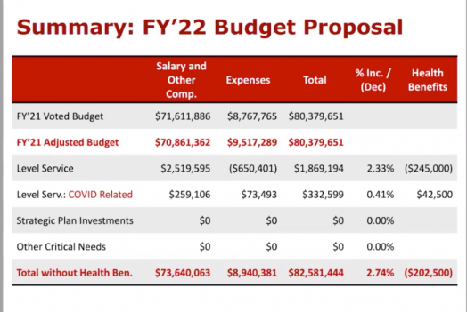 Wellesley schools, FY22 Budget