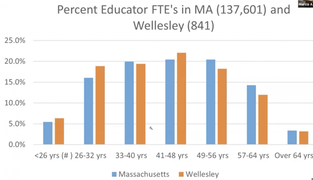 wellesley teacher stats