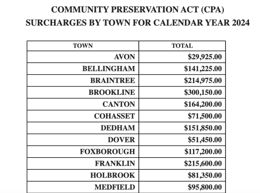 Community Preservation Act