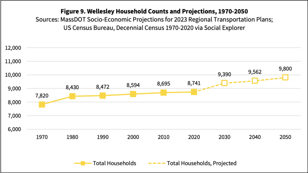 wellesley housing