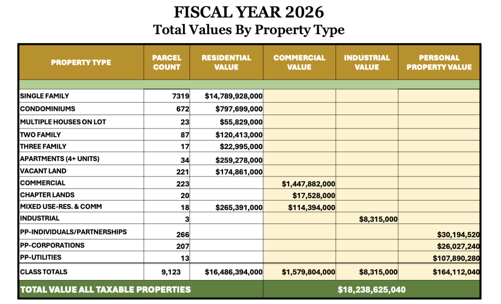 fy26 tax rate