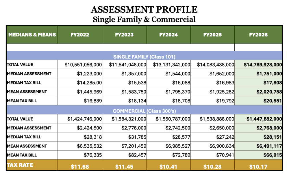 fy 26 wellesley tax rate