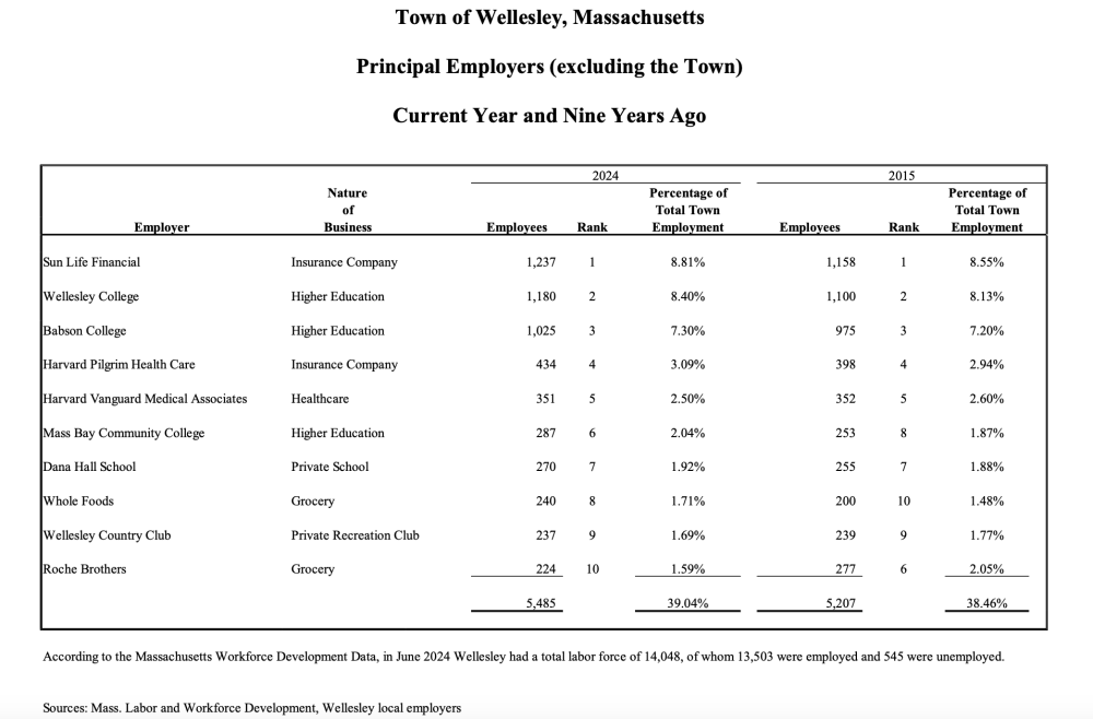 top employers in wellesley ma 2024