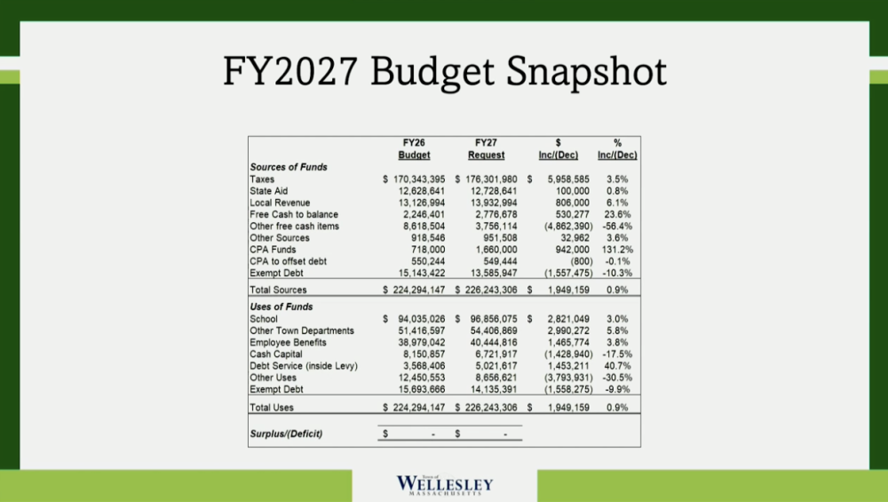 budget snapshot