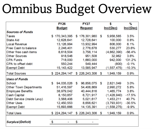 omnibus budget 27