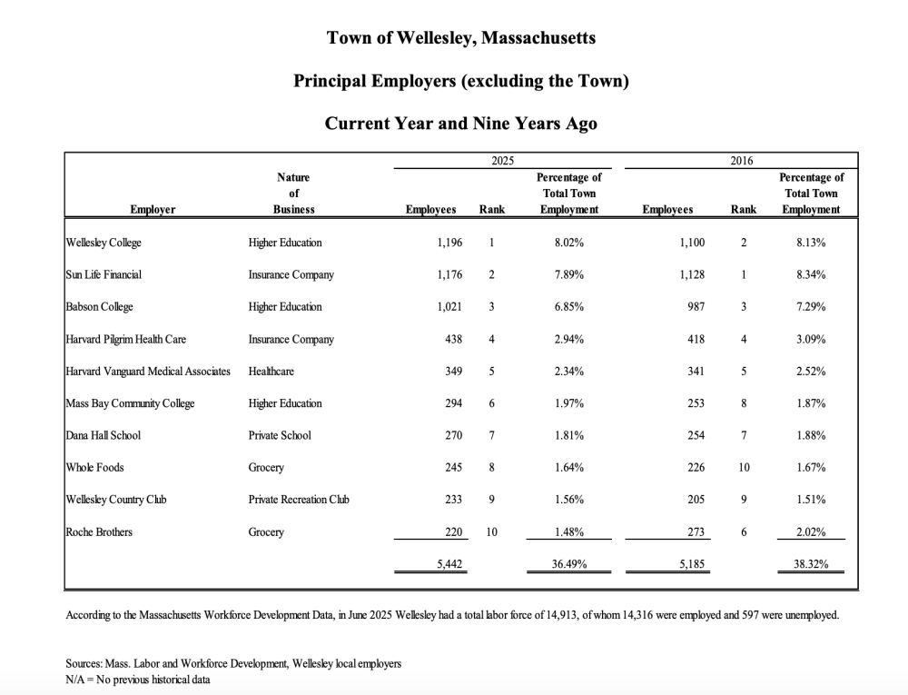principal employers fy 25