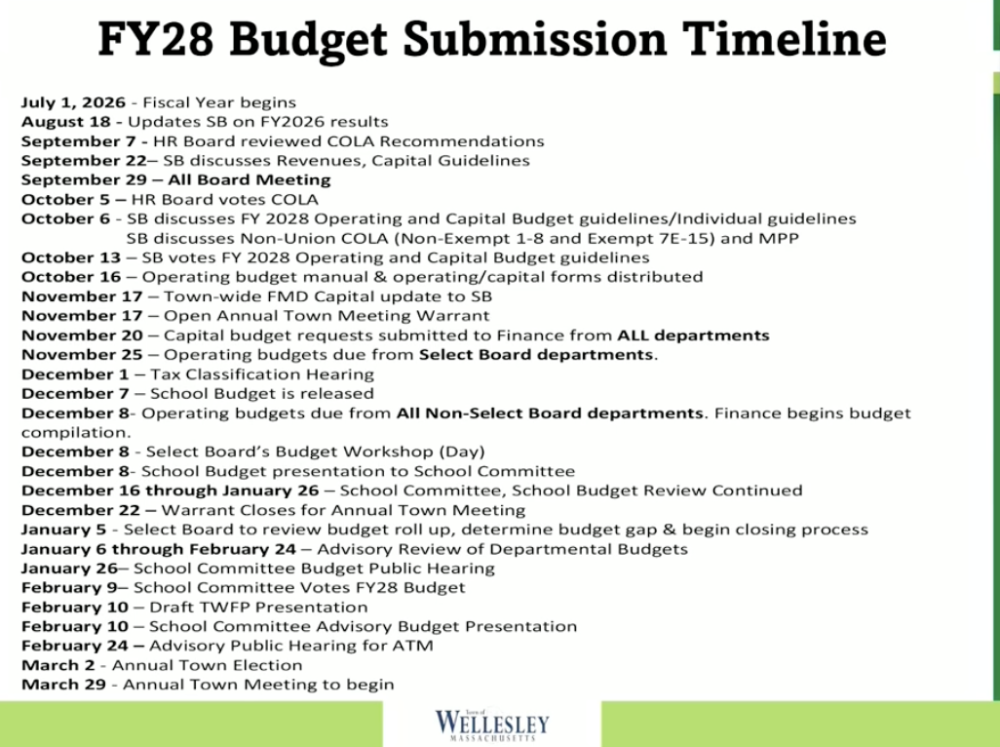 budget timeline
